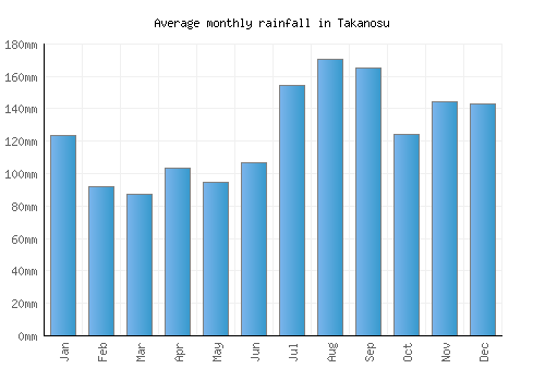 Takanosu monthly rainfall chart (mm)
