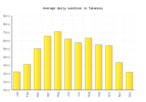 Takanosu average daily sunshine chart