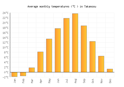 Takanosu average temperature chart (Celsius)