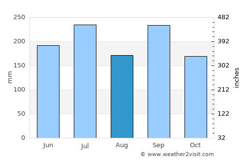Takaoka average rain in August