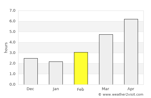 Takaoka average rain in February