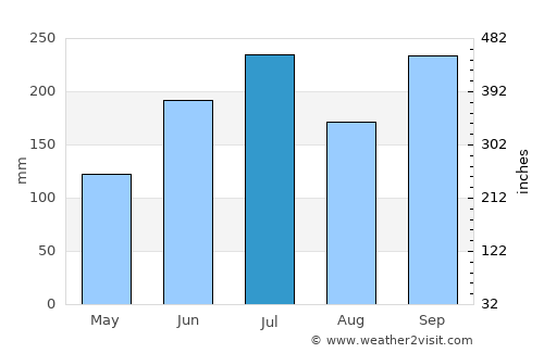 Takaoka average rain in July
