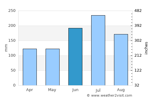 Takaoka average rain in June