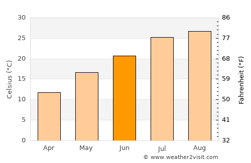 Takaoka average temperature in June