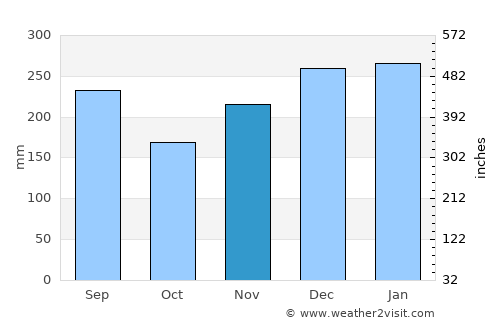 Takaoka average rain in November
