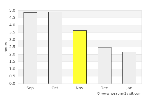 Takaoka average rain in November