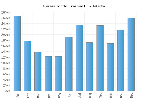 Takaoka monthly rainfall chart (mm)