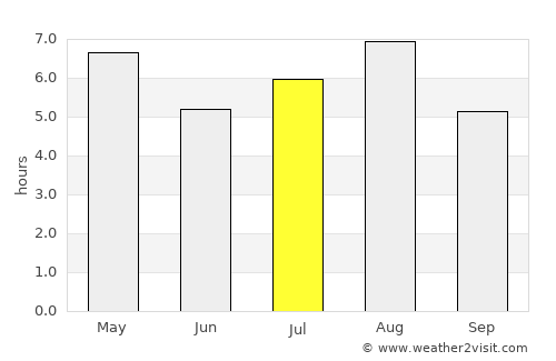 Takarazuka average rain in July