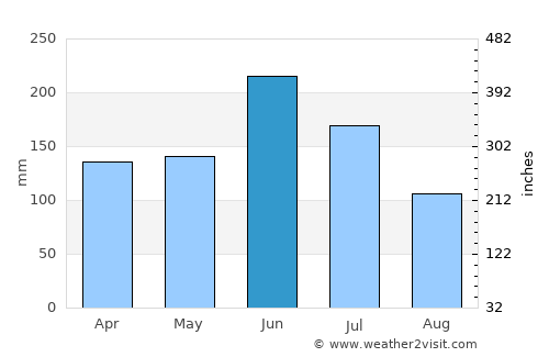 Takarazuka average rain in June
