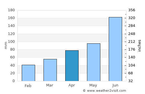 Takasaki average rain in April