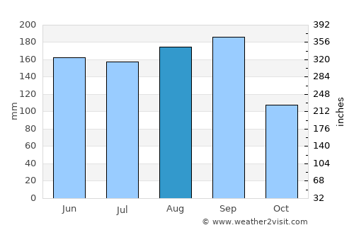 Takasaki average rain in August