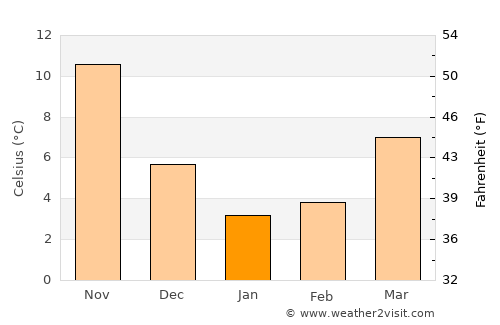 Takasaki average temperature in January