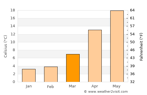 Takasaki average temperature in March