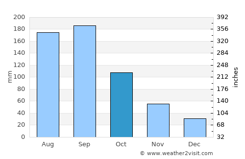 Takasaki average rain in October