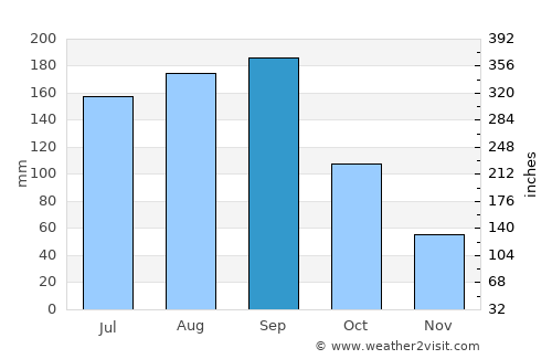 Takasaki average rain in September