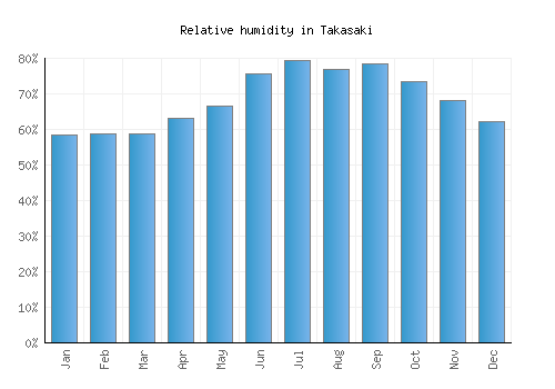 Takasaki relative humidity averages
