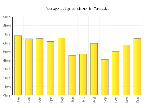 Takasaki average daily sunshine chart