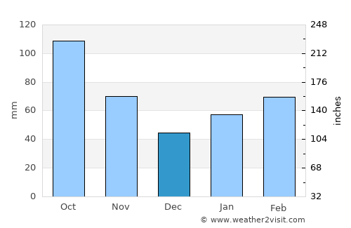 Takatsuki average rain in December