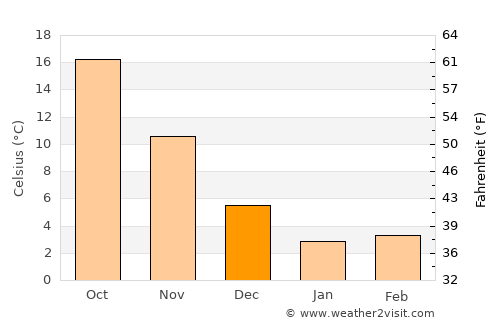 Takatsuki average temperature in December