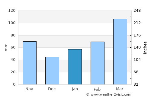 Takatsuki average rain in January