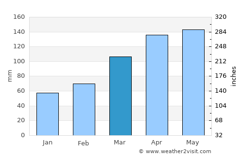 Takatsuki average rain in March