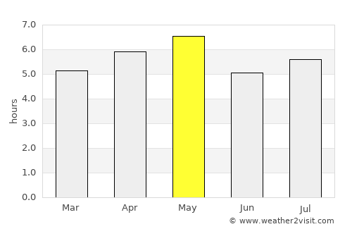 Takatsuki average rain in May