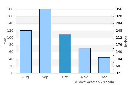 Takatsuki average rain in October