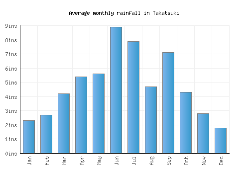 Takatsuki monthly rainfall chart (inches)