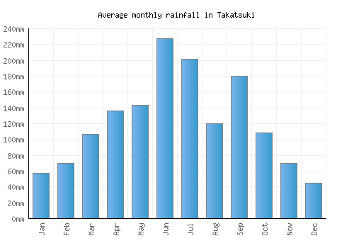 Takatsuki monthly rainfall chart (mm)