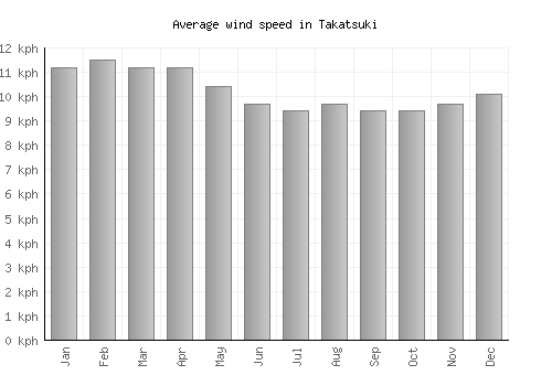 Takatsuki average winspeed by month (km/h)