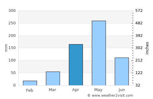 Takaungu average rain in April