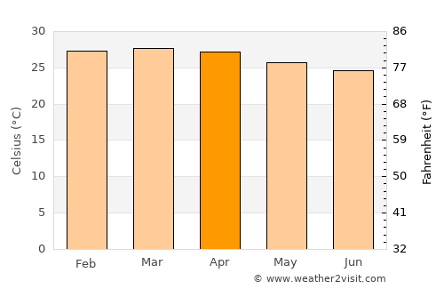 Takaungu average temperature in April