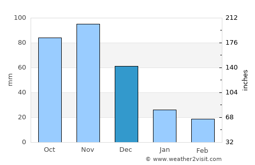 Takaungu average rain in December