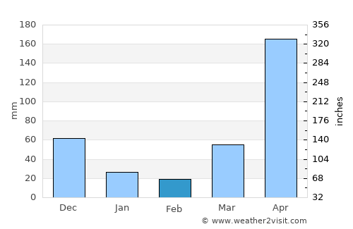 Takaungu average rain in February