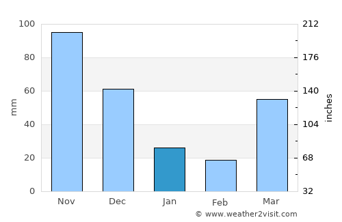 Takaungu average rain in January