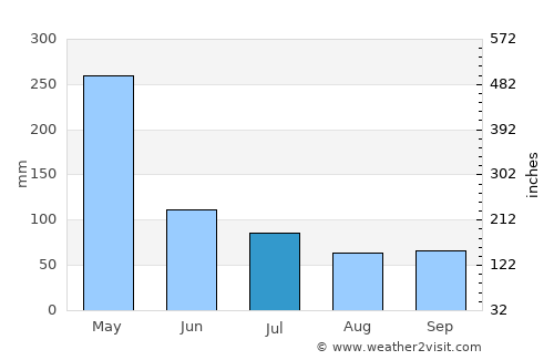 Takaungu average rain in July