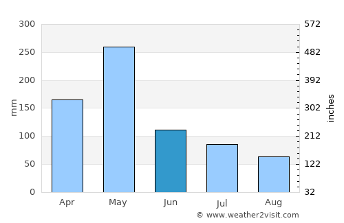 Takaungu average rain in June