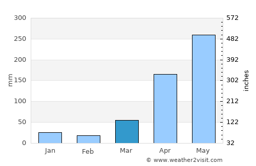 Takaungu average rain in March