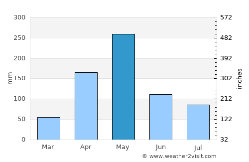 Takaungu average rain in May