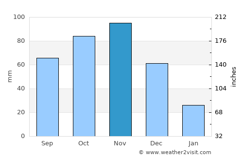 Takaungu average rain in November