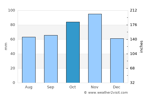 Takaungu average rain in October