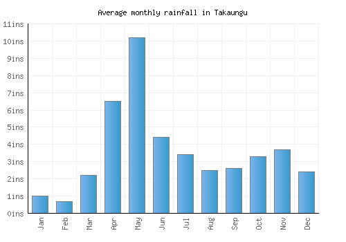 Takaungu monthly rainfall chart (inches)