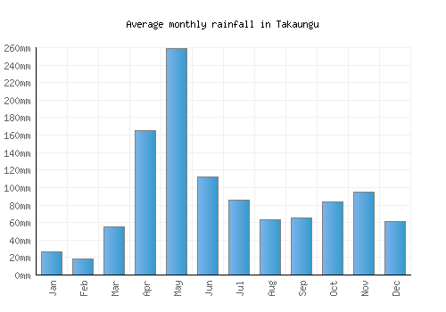 Takaungu monthly rainfall chart (mm)