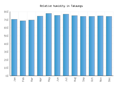 Takaungu relative humidity averages