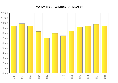 Takaungu average daily sunshine chart