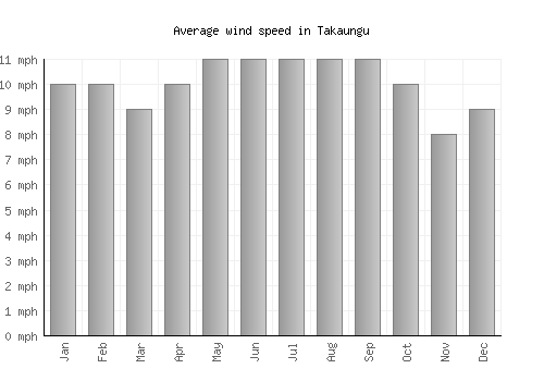 Takaungu average winspeed by month (mph)
