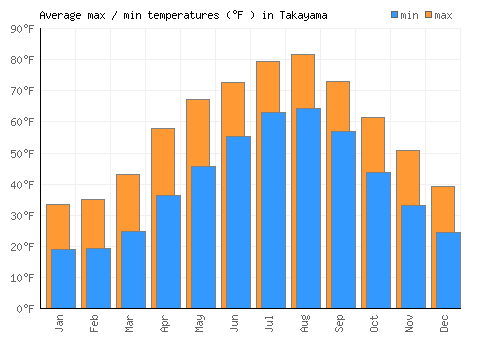 Takayama average minimum / maximum temperatures (Fahrenheit)