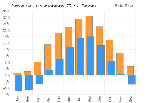 Takayama average minimum / maximum temperatures (Celsius)