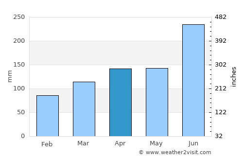 Takayama average rain in April
