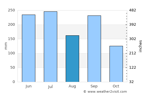 Takayama average rain in August